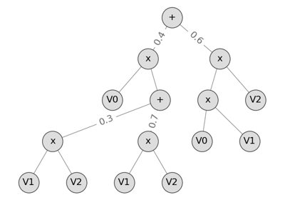 Domain Specific Language for SPNs