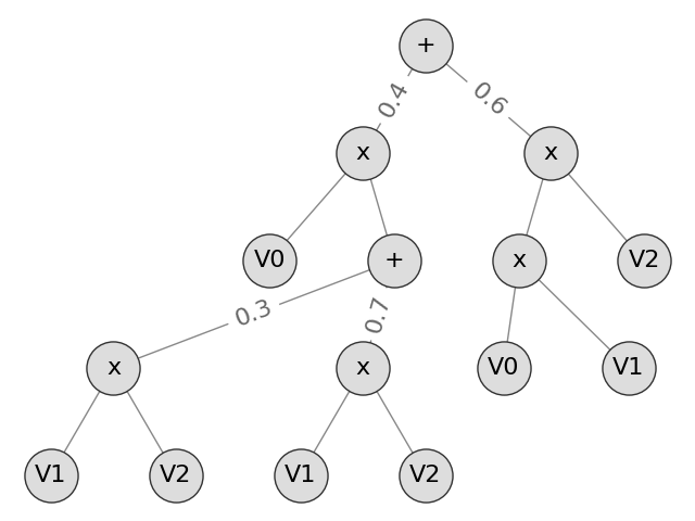 plot spn object hierarchy